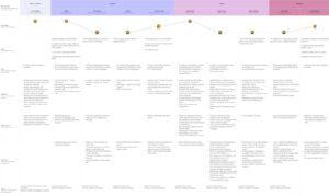 La Carte du parcours client pour mon projet intensif à l'UX Design Institute