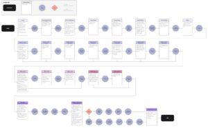 Diagramme de flux pour mon projet intensif à l'UX Design Institute